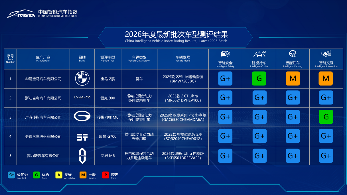 02-IVISTA中国智能汽车指数2026年度最新批次测评结果评审报告_81